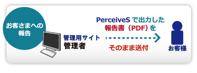 お客様への報告